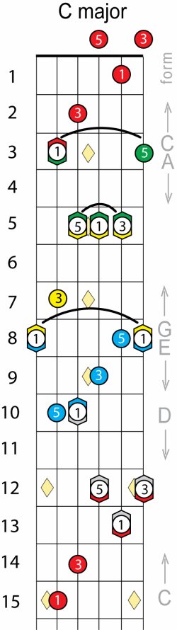 C major in chord forms