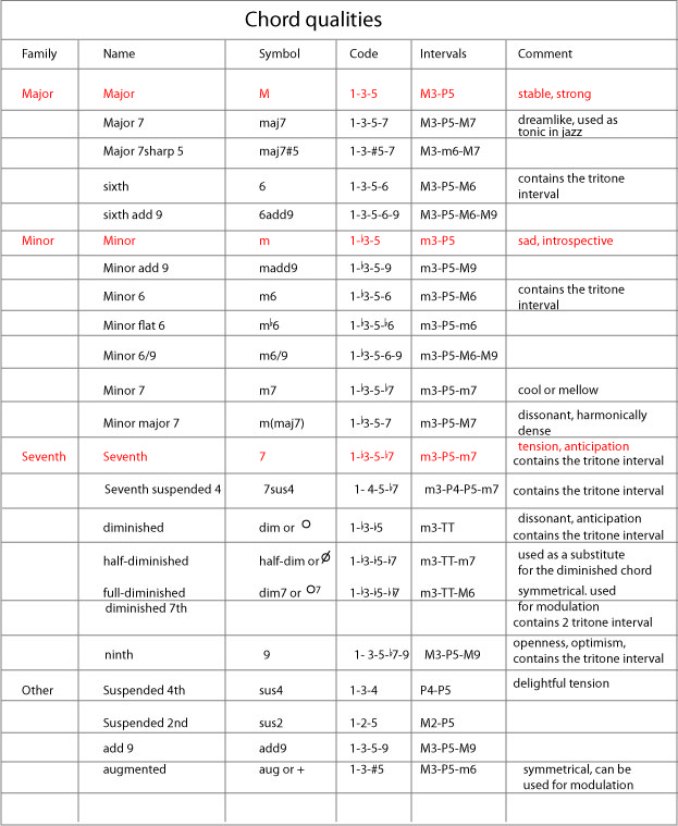 Tritone Chord Chart