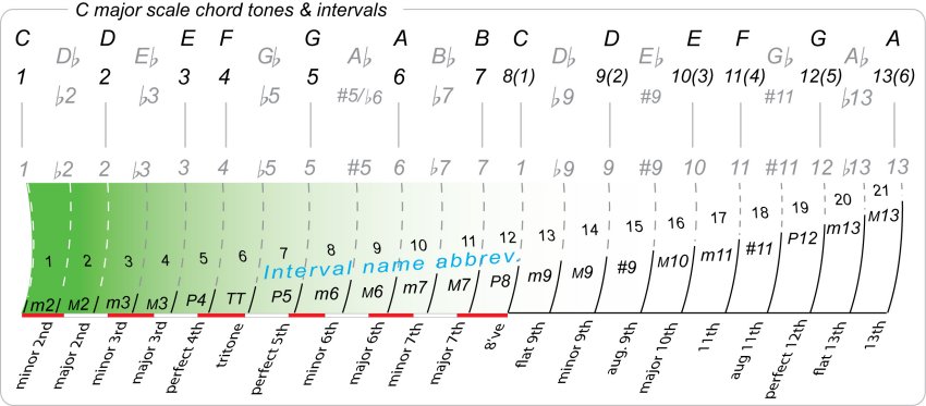 chord tones general