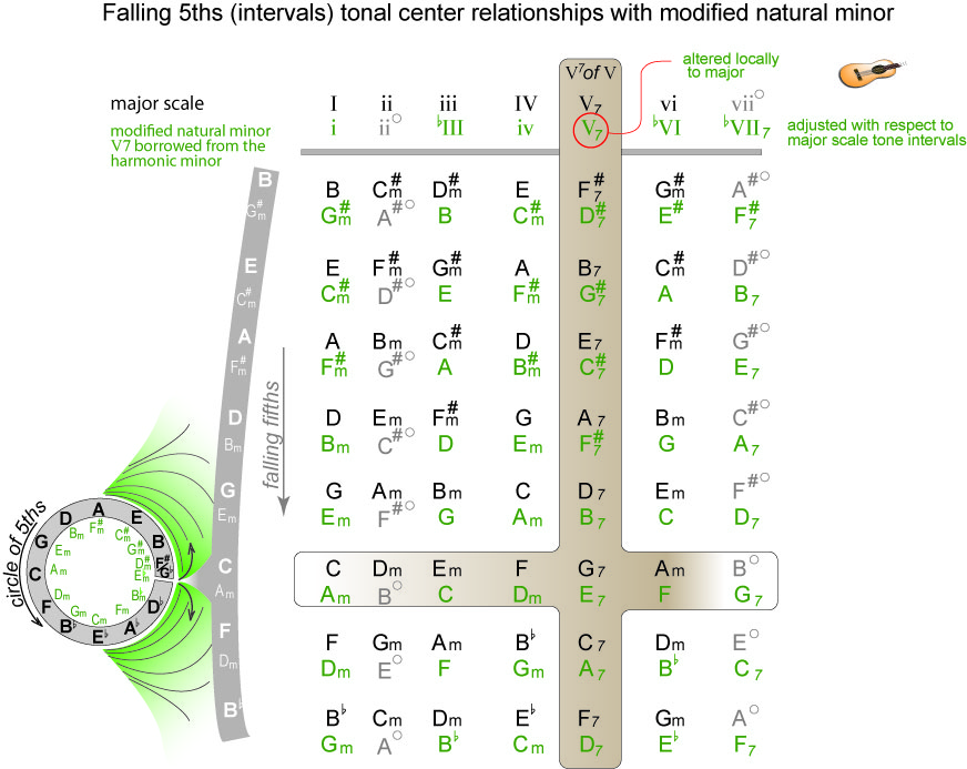 song structure tritone substitution chart