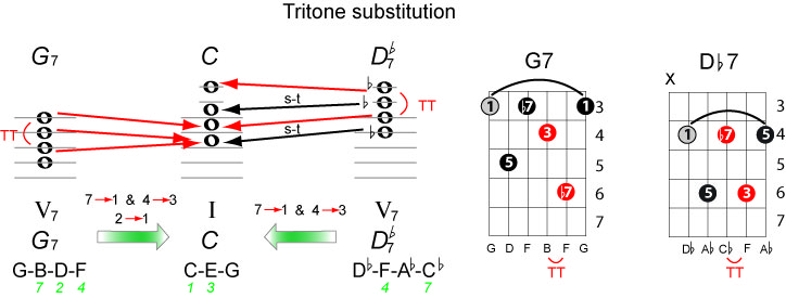 song structure tritone substitution chart