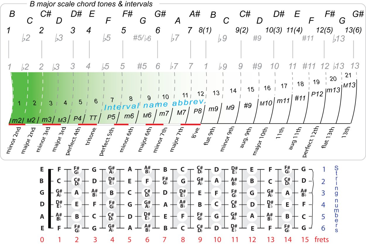 Guitar Chords