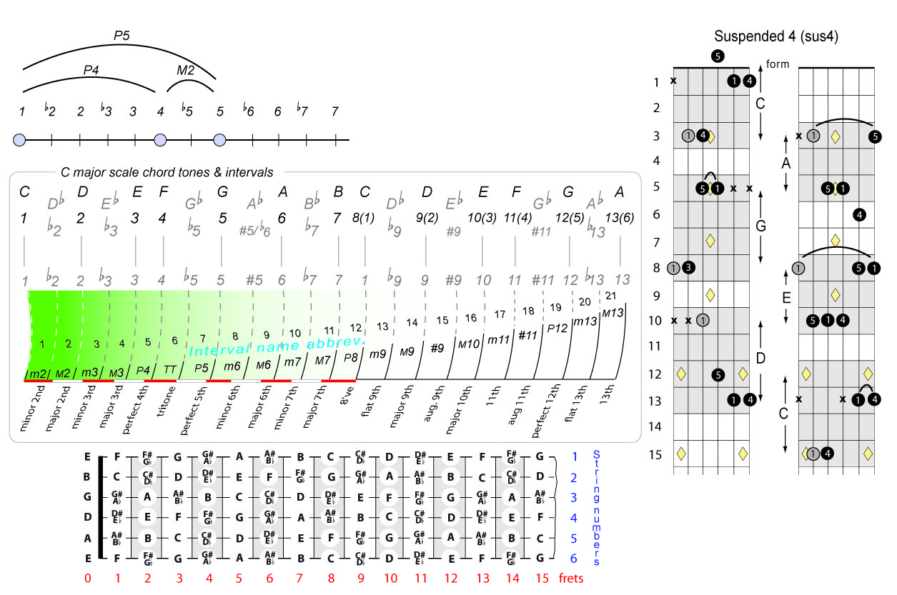 Guitar Chords