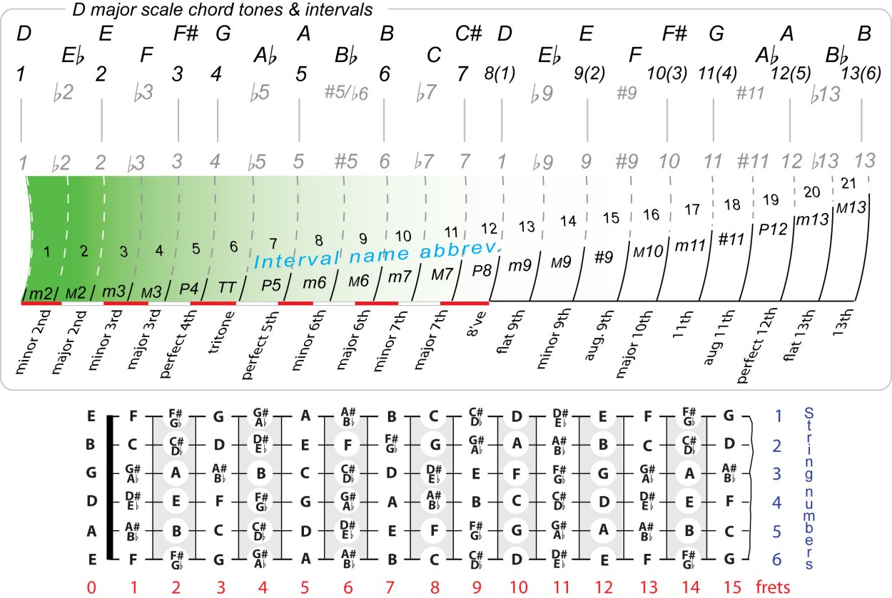 Guitar Chords