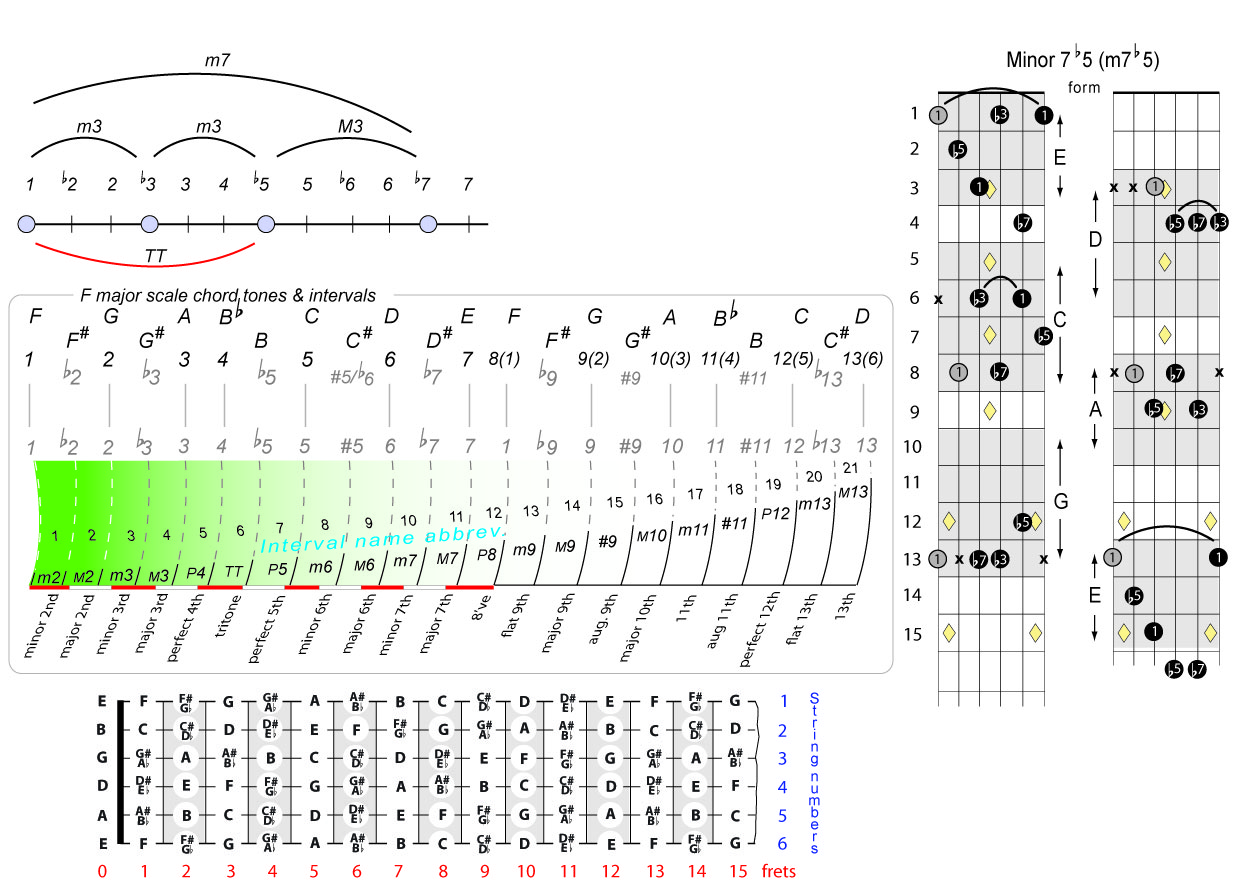 This image shows the notes and their respective chord tones for this scale, on the bottom is shown the location of the notes on a guitar, and on
the right the CAGED sequence of chords for this chord quality or type. Notice how the successive C, A, G, E and D forms overlap.