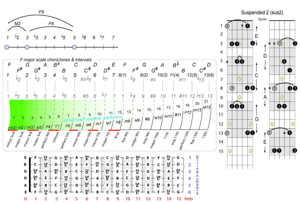This image shows the notes and their respective chord tones for this scale, on the bottom is shown the location of the notes on a guitar, and on
the right the CAGED sequence of chords for this chord quality or type. Notice how the successive C, A, G, E and D forms overlap.